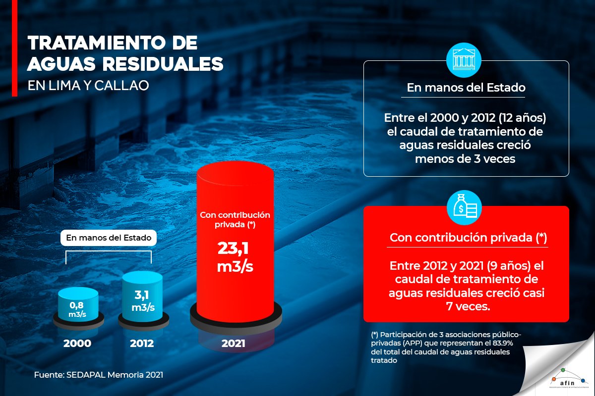 Tratamiento de aguas residuales en Lima y Callao