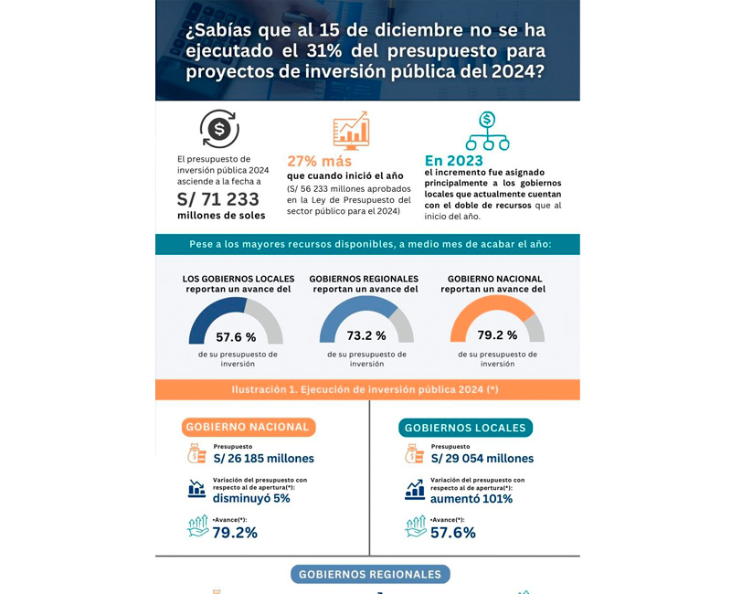 Sabías que al 15 de diciembre no se ha ejecutado el 31% del presupuesto para proyectos de inversión pública del 2024