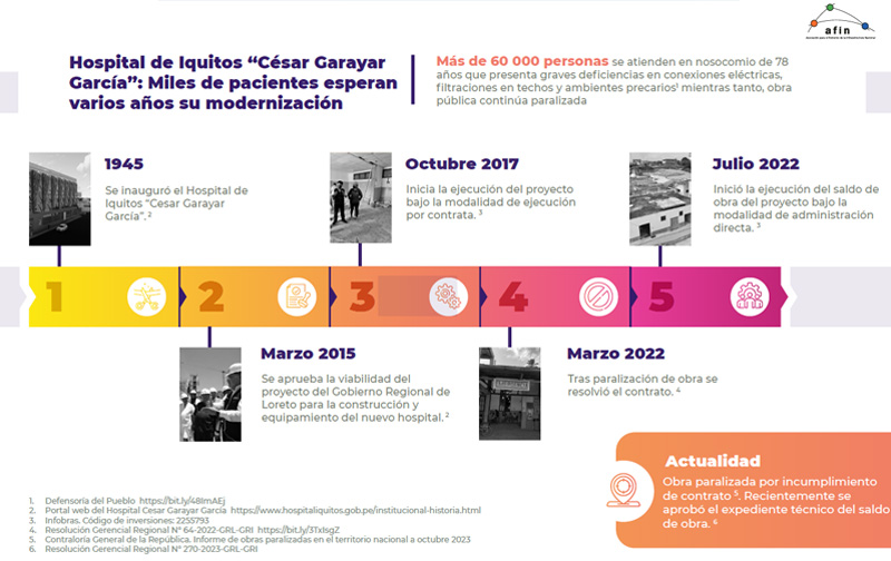 Infografía |  Hospital de Iquitos “César Garayar García”: Miles de pacientes esperan varios años su modernización