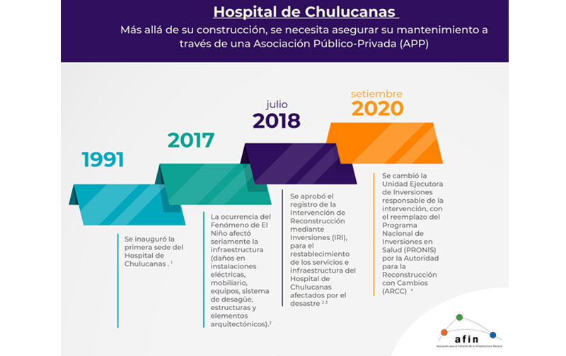 Línea de tiempo: Hospital de Chulucanas