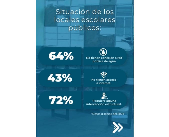 ¿Sabías cuál es la situación actual de los colegios públicos en nuestro país?