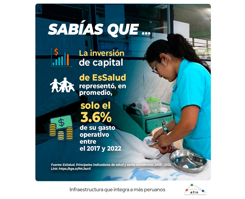 Sabías que la inversión de capital de EsSalud representó en promedio solo el 3% de su gasto operativo entre el 2017 y 2022