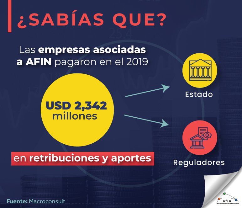 Las empresas asociadas a AFIN pagaron más de US$ 2 340 millones de retribuciones al Estado y aportes a reguladores
