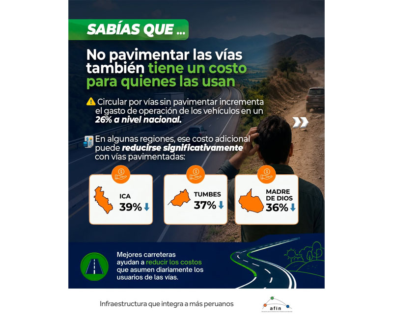 ¿Sabías que circular por vías sin pavimentar incrementa en un 26% los costos de operación de los vehículos?